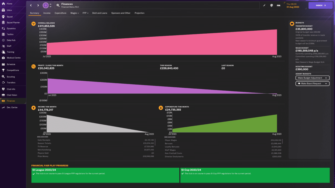 Finanzübersicht aus Football Manager 2024 mit vier Diagrammen: Die Vereinsbilanz steigt bis August 2024 auf 41.845.526 £, die Barmittel sinken auf 20.041.235 £, die Schulden werden auf 4.473.917 £ reduziert und der Umsatz steigt auf 24.751.982 £. Die Fortschrittsbalken für das Financial Fair Play zeigen, dass die Regeln für die Liga- und Pokalsaison 23/24 eingehalten werden.