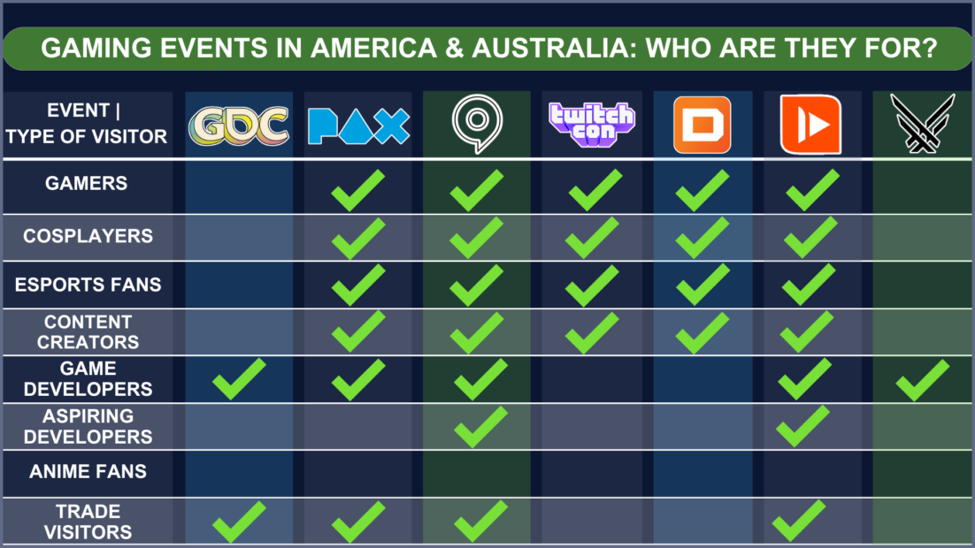 Overview of the American & Australian gaming events and which one is suitable for which type of visitor