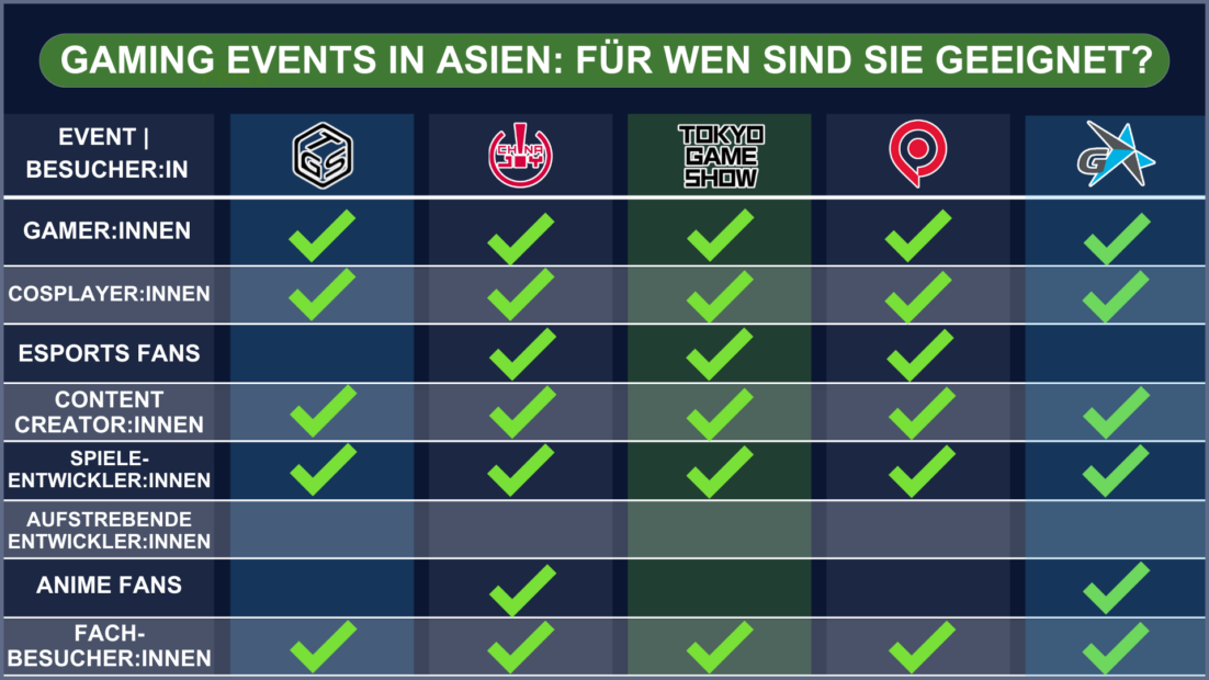 Übersicht über Gaming Events in Asien und für welche Art Besucher sie geeignet sind