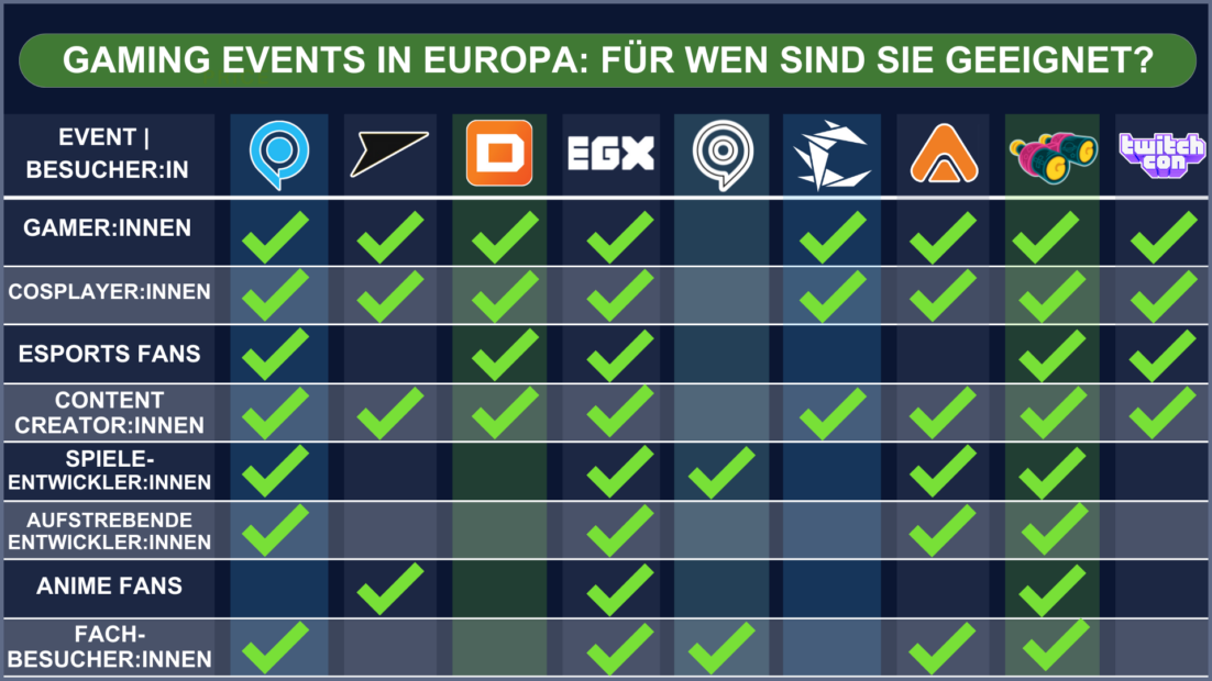 Übersicht über Gaming Events in Europa und für welche Art Besucher sie geeignet sind