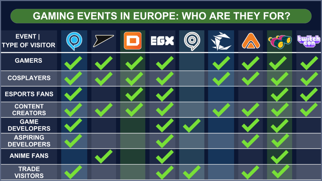 Overview of the European gaming events and which one is suitable for which type of visitor