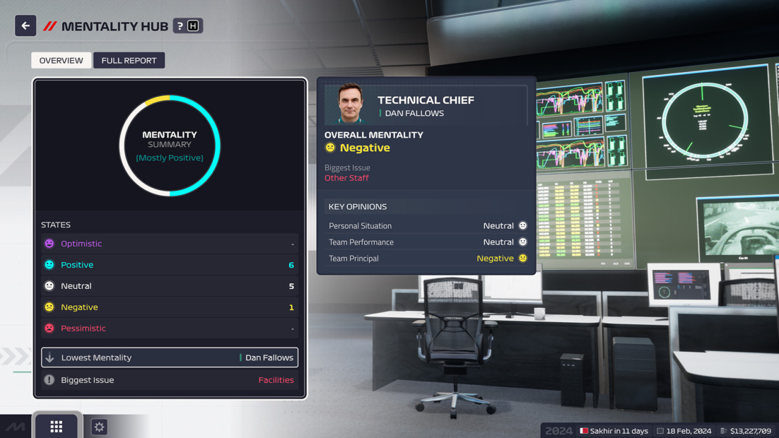 F1-Team-Management-Bildschirm mit dem Mentality Hub, der eine überwiegend positive Zusammenfassung zeigt, wobei Technikchef Dan Fallows als insgesamt negativ bewertet wird.