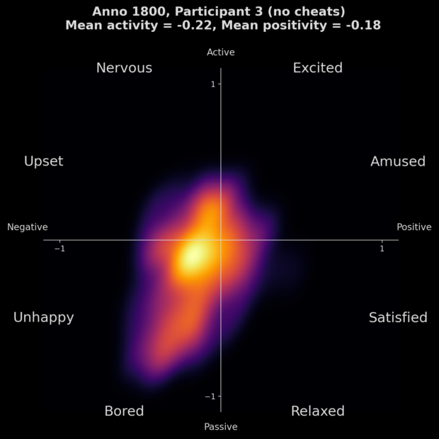 Heatmap, die die emotionale Aktivität von Teilnehmer 3 in Anno 1800 zeigt, mit einer durchschnittlichen Aktivität von -0,22 und einer durchschnittlichen Positivität von -0,18, die sich um nervöse und verärgerte Emotionen dreht.
