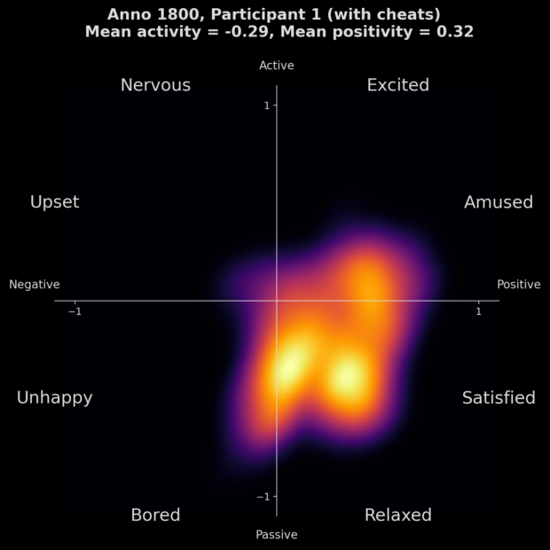 Heatmap, die die emotionale Aktivität von Teilnehmer 1 beim Spielen von Anno 1800 mit Cheats zeigt, zentriert um positive und entspannte Zustände mit einer mittleren Aktivität von -0,29 und einer mittleren Positivität von 0,32.