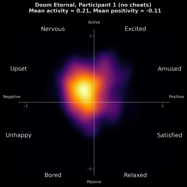 Heatmap, die die emotionale Aktivität von Teilnehmer 1 beim Spielen von Doom Eternal ohne Cheats zeigt, zentriert um nervöse und verärgerte Emotionen mit einer mittleren Aktivität von 0,21 und einer mittleren Positivität von -0,11.