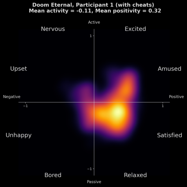 Heatmap, die die emotionale Aktivität von Teilnehmer 1 beim Spielen von Doom Eternal mit Cheats zeigt, zentriert zwischen positiven und passiven Emotionen, überwiegend zufrieden und entspannt.